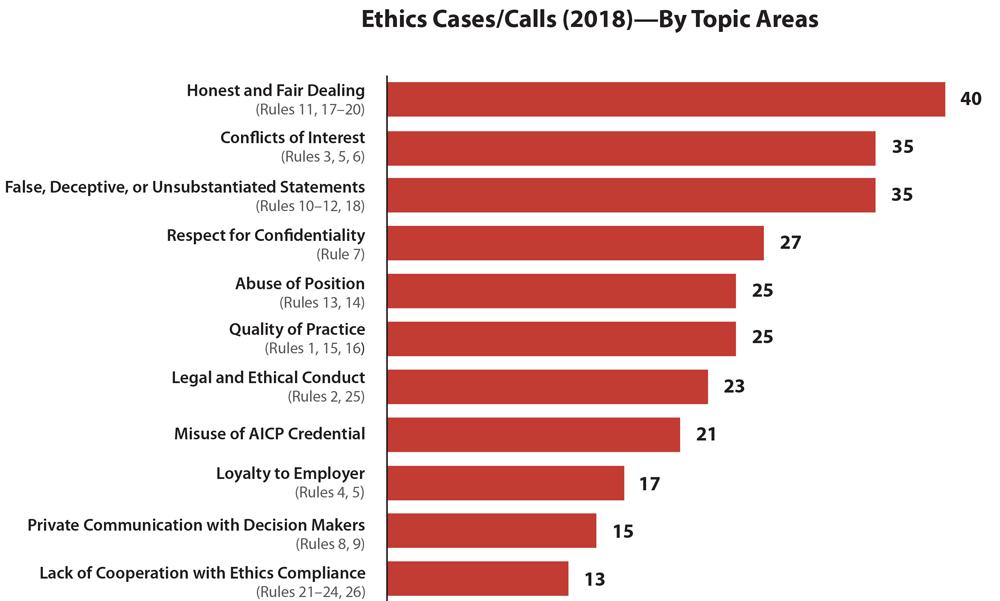 Bar graph of AICP ethics cases that arose in 2018. Graphic by Susan Deegan.