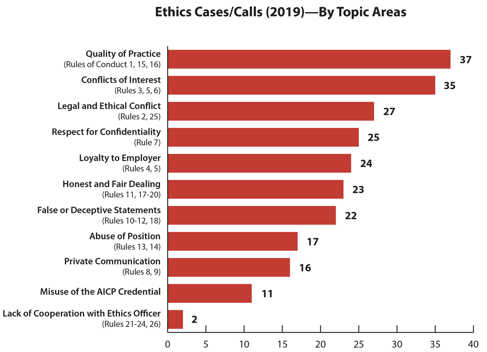 Bar graph of AICP ethics cases that arose in 2019. Graphic by Susan Deegan.